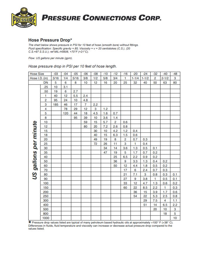 Hose Flow Rate Chart